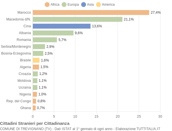 Grafico cittadinanza stranieri - Trevignano 2007