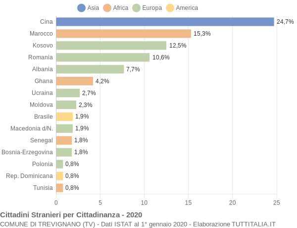 Grafico cittadinanza stranieri - Trevignano 2020