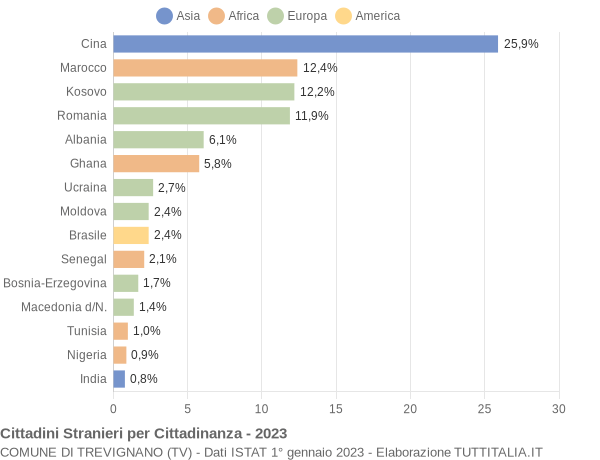 Grafico cittadinanza stranieri - Trevignano 2023