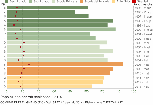 Grafico Popolazione in età scolastica - Trevignano 2014