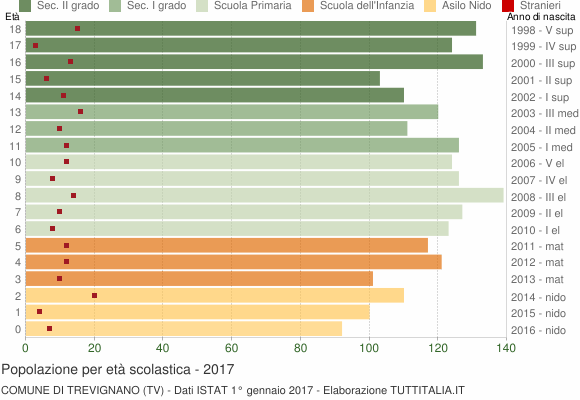 Grafico Popolazione in età scolastica - Trevignano 2017