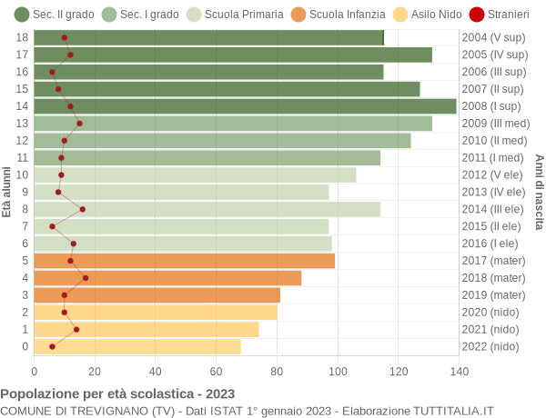 Grafico Popolazione in età scolastica - Trevignano 2023