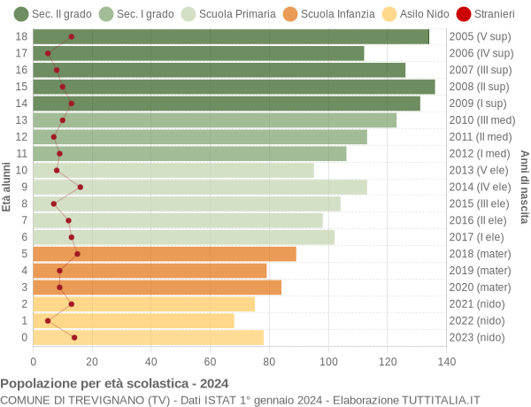 Grafico Popolazione in età scolastica - Trevignano 2024