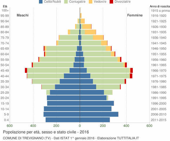 Grafico Popolazione per età, sesso e stato civile Comune di Trevignano (TV)