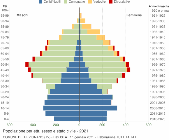 Grafico Popolazione per età, sesso e stato civile Comune di Trevignano (TV)