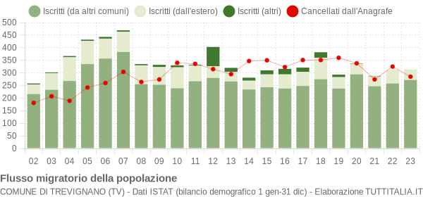 Flussi migratori della popolazione Comune di Trevignano (TV)