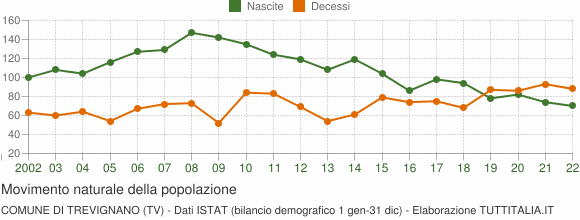Grafico movimento naturale della popolazione Comune di Trevignano (TV)