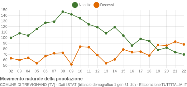 Grafico movimento naturale della popolazione Comune di Trevignano (TV)