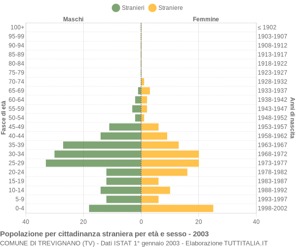 Grafico cittadini stranieri - Trevignano 2003