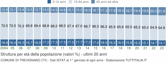 Grafico struttura della popolazione Comune di Trevignano (TV)
