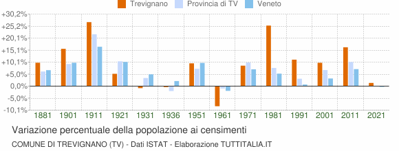 Grafico variazione percentuale della popolazione Comune di Trevignano (TV)