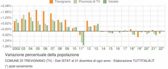 Variazione percentuale della popolazione Comune di Trevignano (TV)