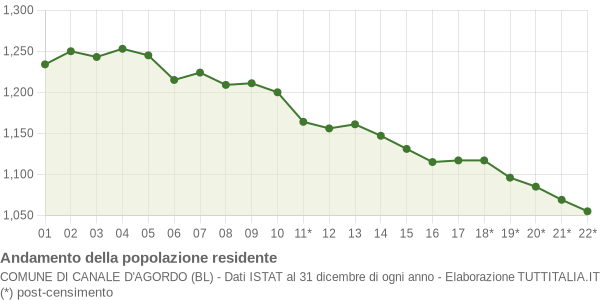 Andamento popolazione Comune di Canale d'Agordo (BL)