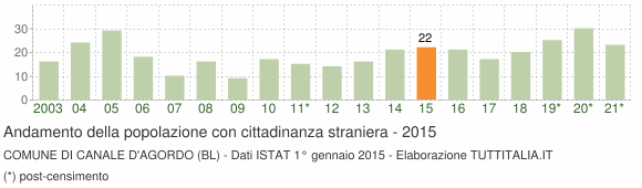 Grafico andamento popolazione stranieri Comune di Canale d'Agordo (BL)