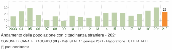 Grafico andamento popolazione stranieri Comune di Canale d'Agordo (BL)