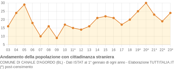 Andamento popolazione stranieri Comune di Canale d'Agordo (BL)