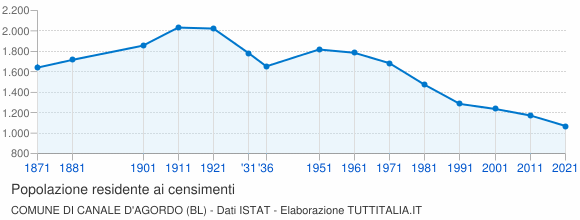 Grafico andamento storico popolazione Comune di Canale d'Agordo (BL)