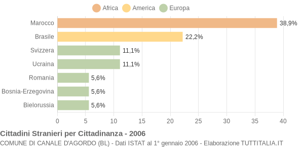 Grafico cittadinanza stranieri - Canale d'Agordo 2006