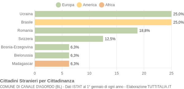 Grafico cittadinanza stranieri - Canale d'Agordo 2008