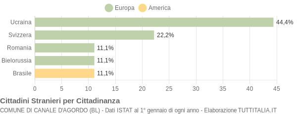 Grafico cittadinanza stranieri - Canale d'Agordo 2009