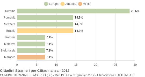 Grafico cittadinanza stranieri - Canale d'Agordo 2012