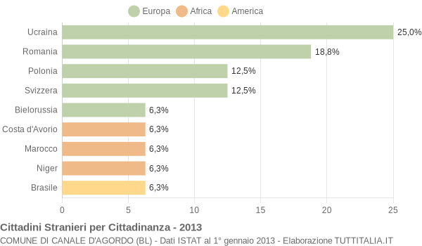 Grafico cittadinanza stranieri - Canale d'Agordo 2013