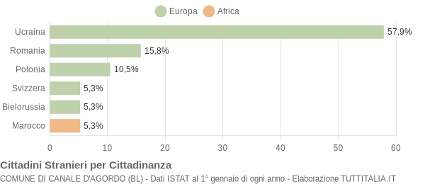 Grafico cittadinanza stranieri - Canale d'Agordo 2022