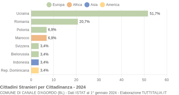 Grafico cittadinanza stranieri - Canale d'Agordo 2024