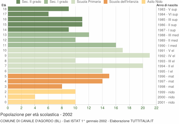 Grafico Popolazione in età scolastica - Canale d'Agordo 2002