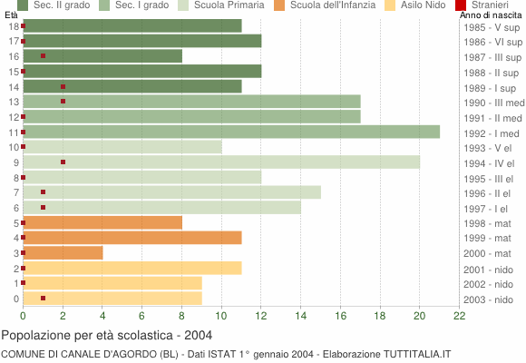Grafico Popolazione in età scolastica - Canale d'Agordo 2004
