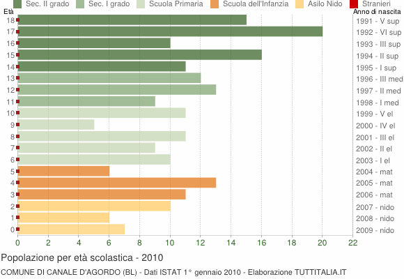 Grafico Popolazione in età scolastica - Canale d'Agordo 2010