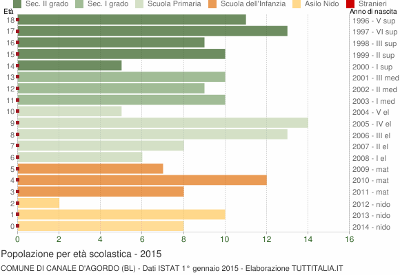 Grafico Popolazione in età scolastica - Canale d'Agordo 2015
