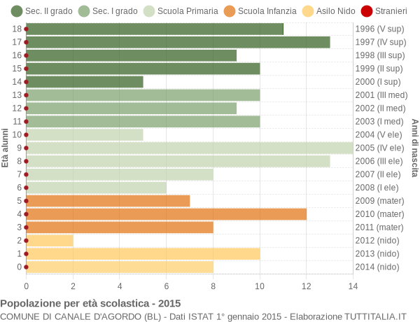 Grafico Popolazione in età scolastica - Canale d'Agordo 2015