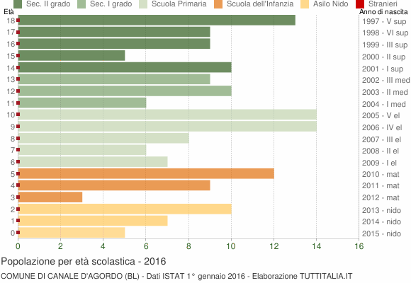 Grafico Popolazione in età scolastica - Canale d'Agordo 2016