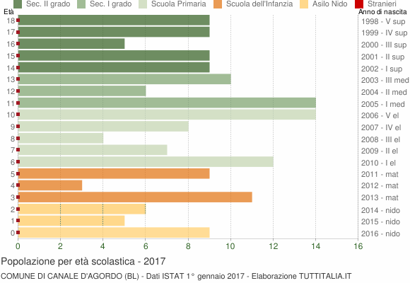 Grafico Popolazione in età scolastica - Canale d'Agordo 2017