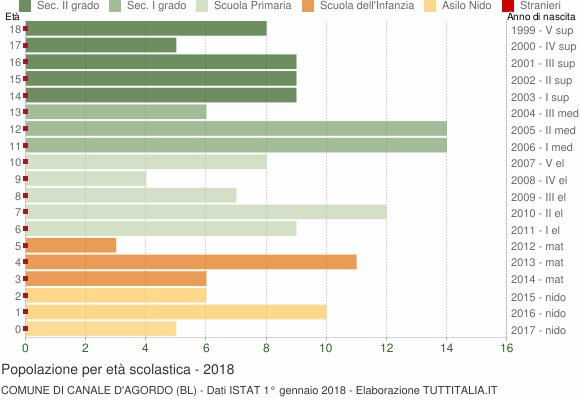 Grafico Popolazione in età scolastica - Canale d'Agordo 2018
