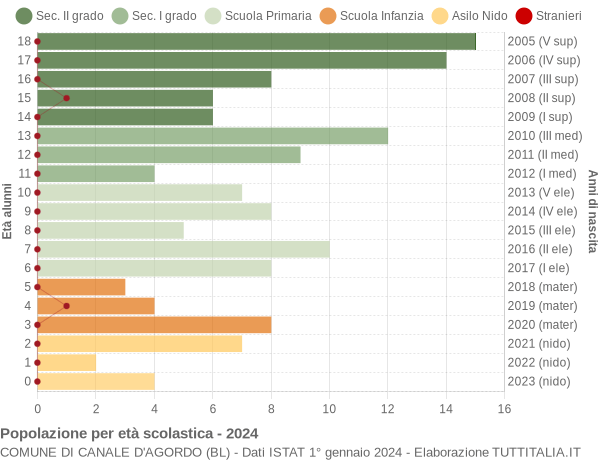 Grafico Popolazione in età scolastica - Canale d'Agordo 2024