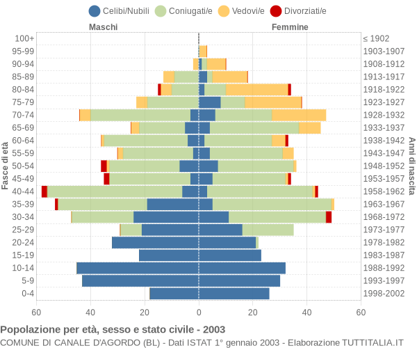 Grafico Popolazione per età, sesso e stato civile Comune di Canale d'Agordo (BL)