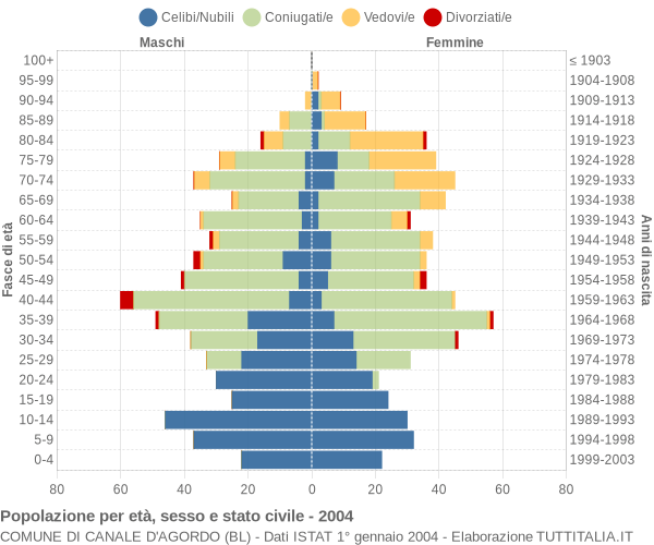 Grafico Popolazione per età, sesso e stato civile Comune di Canale d'Agordo (BL)