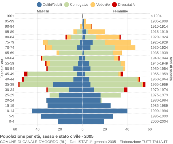 Grafico Popolazione per età, sesso e stato civile Comune di Canale d'Agordo (BL)