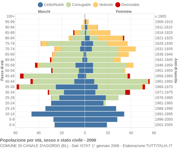 Grafico Popolazione per età, sesso e stato civile Comune di Canale d'Agordo (BL)