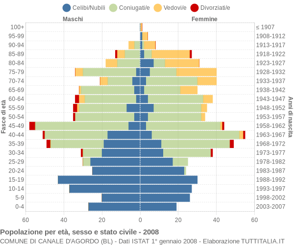 Grafico Popolazione per età, sesso e stato civile Comune di Canale d'Agordo (BL)