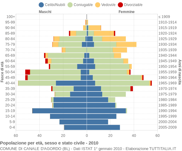 Grafico Popolazione per età, sesso e stato civile Comune di Canale d'Agordo (BL)