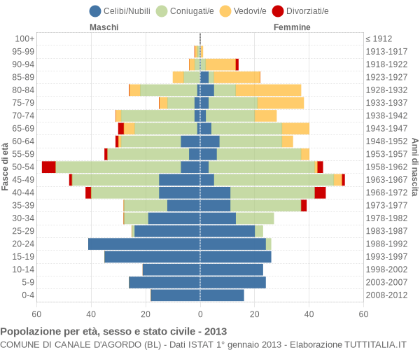 Grafico Popolazione per età, sesso e stato civile Comune di Canale d'Agordo (BL)