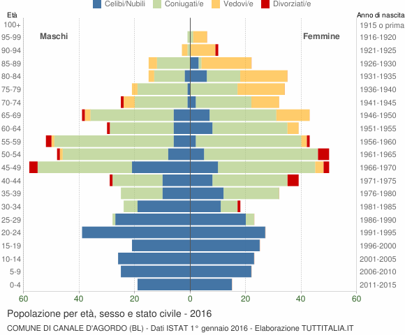 Grafico Popolazione per età, sesso e stato civile Comune di Canale d'Agordo (BL)