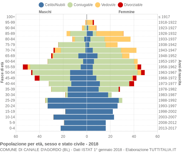 Grafico Popolazione per età, sesso e stato civile Comune di Canale d'Agordo (BL)