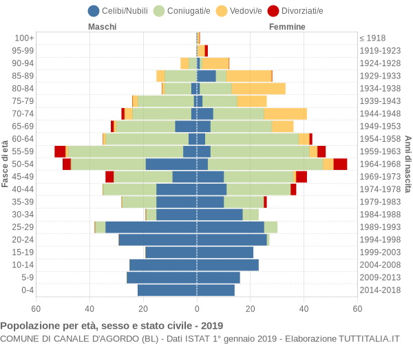 Grafico Popolazione per età, sesso e stato civile Comune di Canale d'Agordo (BL)