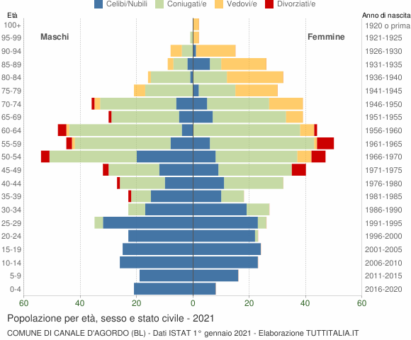 Grafico Popolazione per età, sesso e stato civile Comune di Canale d'Agordo (BL)