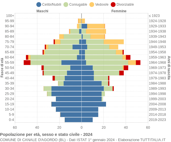 Grafico Popolazione per età, sesso e stato civile Comune di Canale d'Agordo (BL)