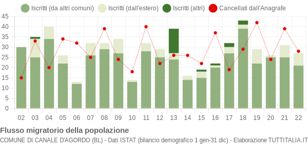 Flussi migratori della popolazione Comune di Canale d'Agordo (BL)